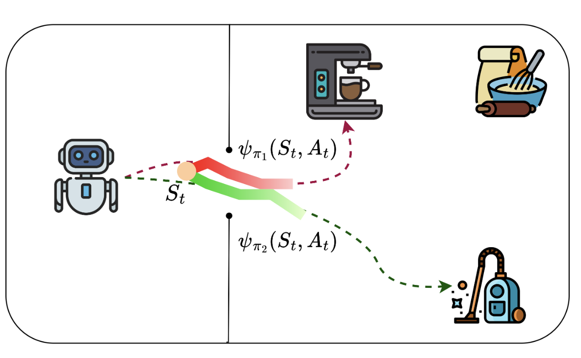 Retrospective and Structurally Informed Exploration via Cross-task Successor Feature Similarity